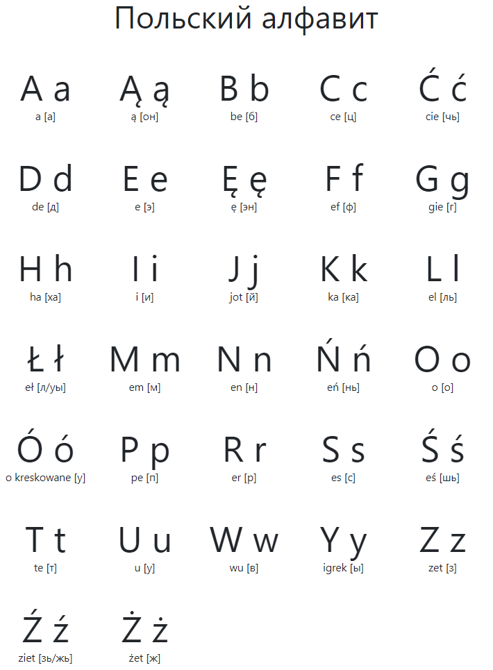 Польский алфавит