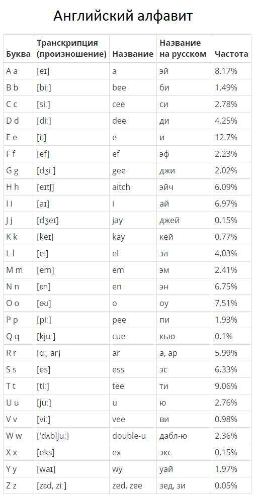 Таблица алфавит английский язык